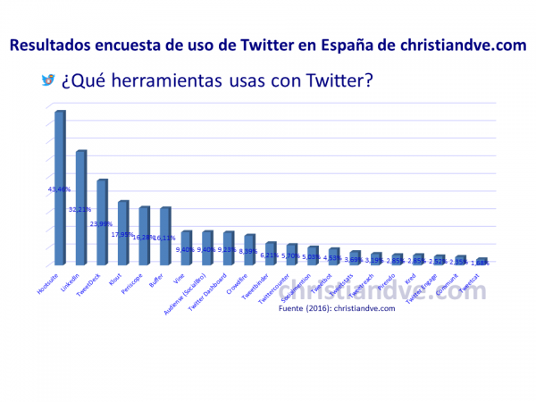 ¿Qué herramientas usas con Twitter?