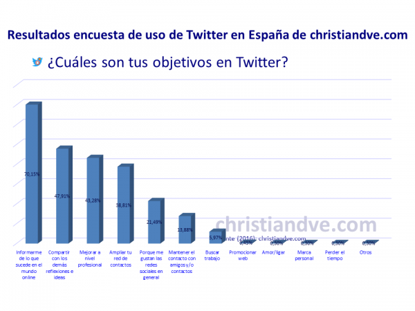 ¿Cuáles son tus objetivos en Twitter?