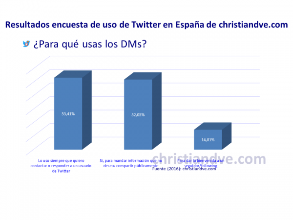 ¿Para qué usas los DMs en Twitter?