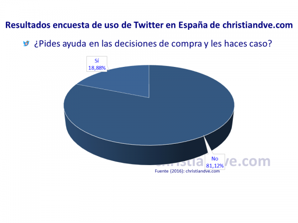 ¿Pides ayuda por Twitter para tomar decisiones de compra y les haces caso?