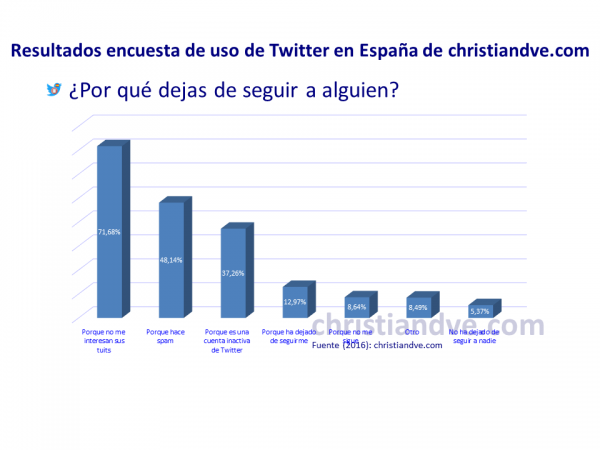 ¿Por qué dejas de seguir a alguien en Twitter?