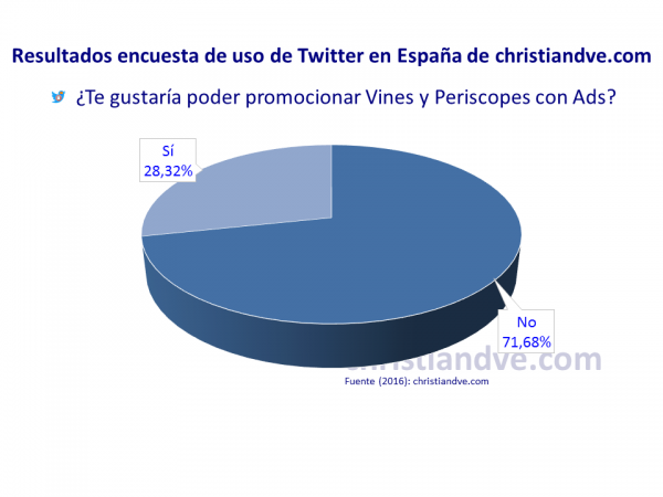 ¿Te gustaría poder promocionar Vines y Periscopes con Twitter Ads?