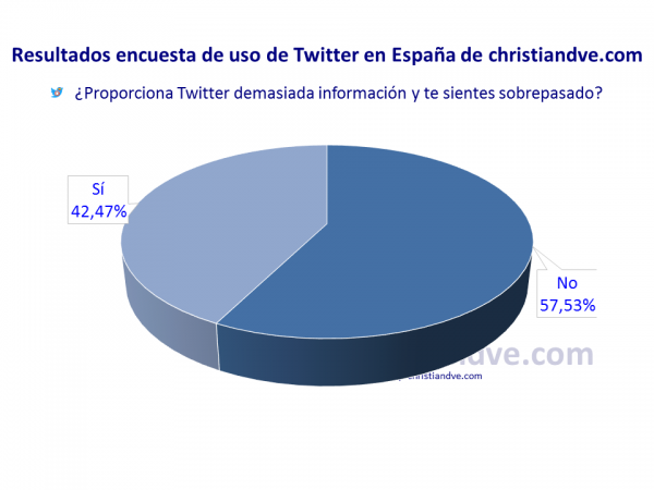 ¿Proporciona Twitter demasiada información y te sientes sobrepasado?