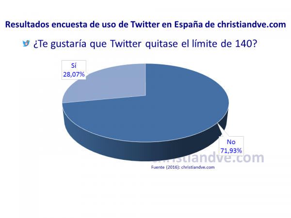 ¿Te gustaría que Twitter quitase la limitación de 140 caracteres?