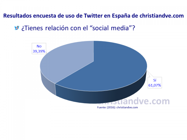 Perfil de los usuarios de Twitter en España: ¿Tienes relación son el mundo del “social media”?