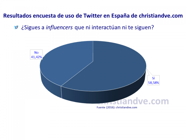 ¿Sigues a influencers (cuentas de Twitter que no interactúan ni te siguen)?