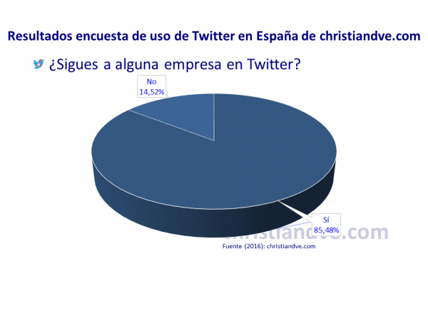 ¿Sigues a alguna empresa en Twitter?