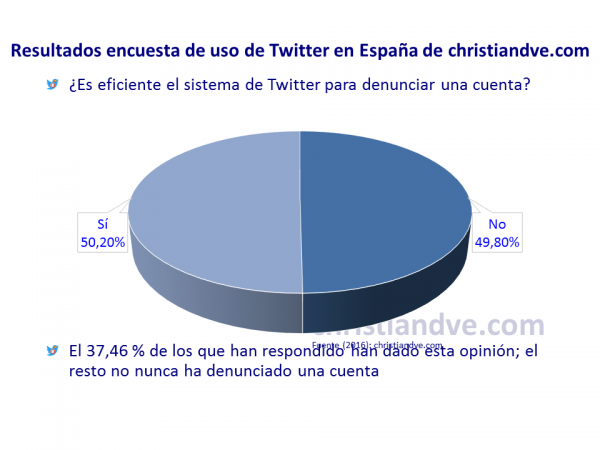 ¿Es eficiente el sistema de Twitter para denunciar una cuenta?