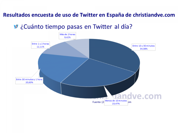 ¿Cuánto tiempo pasas en Twitter al día?