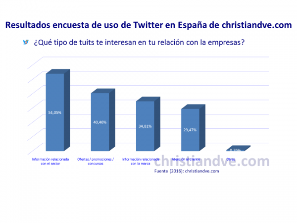 ¿Qué tipo de tuits te interesan que tuiteen las empresas?