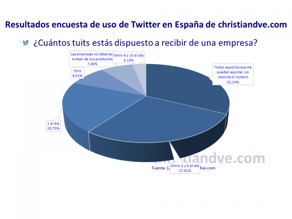 ¿Cuántos tuits estás dispuesto a recibir de una empresa?