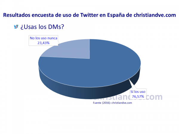 ¿Usas los DMs? (Mensajes directos o Direct messages)