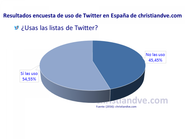 ¿Usas las listas de Twitter?