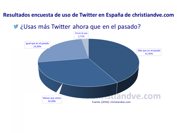 ¿Usas más Twitter ahora que en el pasado?