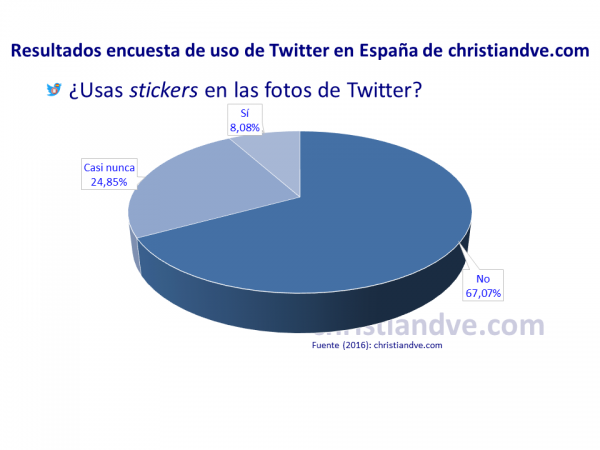 ¿Te gustaría que Twitter quitase la limitación de 140 caracteres?