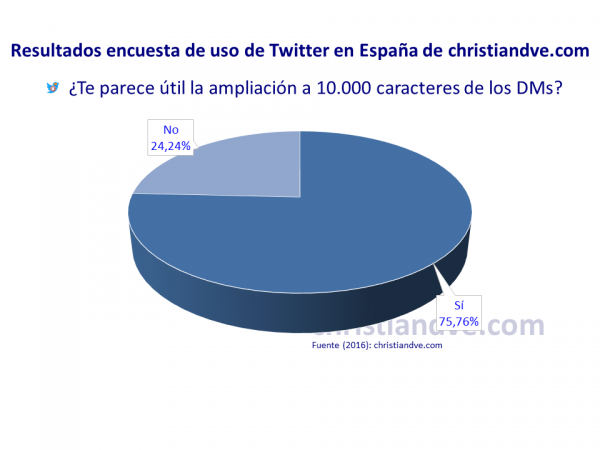 ¿Te parece útil la ampliación a 10.000 caracteres de los DMs?