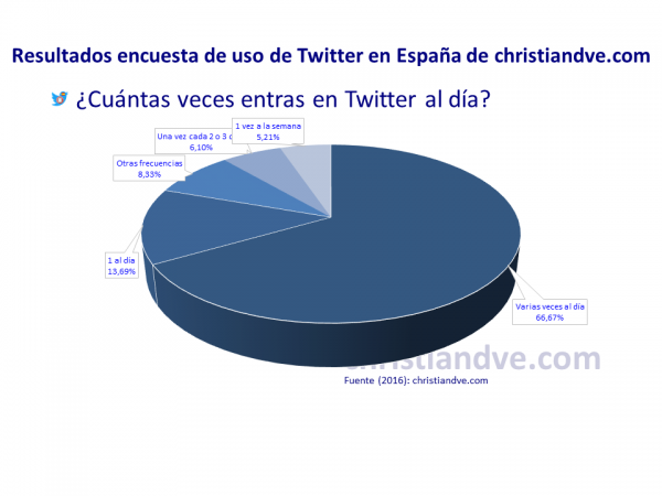 ¿Cuántas veces entras en Twitter al día?