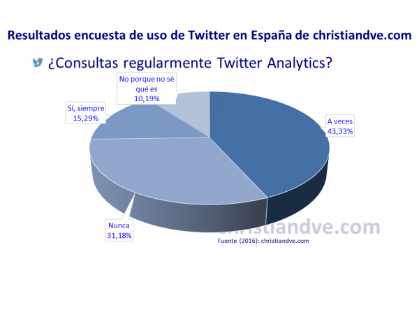 ¿Consultas regularmente Twitter Analytics?