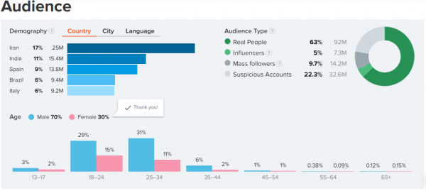 Datos de audiencia y demográficos de Hype audit para la cuenta de Cristiano Ronaldo