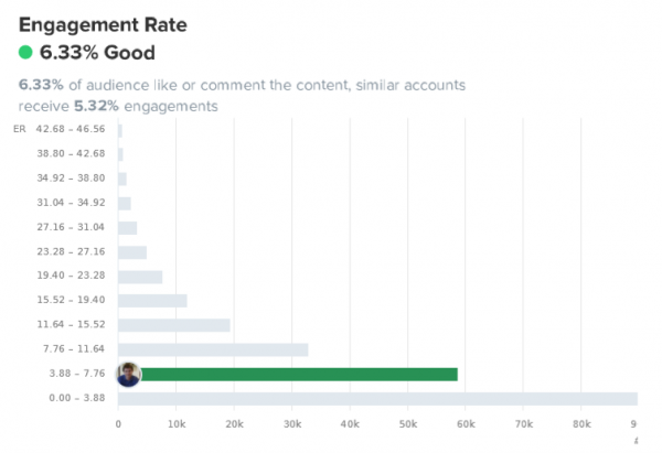 Engagement de la cuenta de ChristianDvE según Hype audit