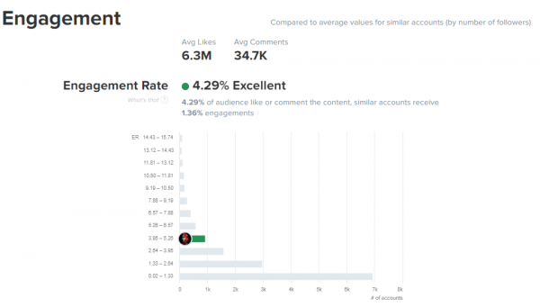 Engagement de la cuenta de Cristiano Ronaldo según Hype audit