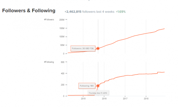 Gráfico del crecimiento de los seguidores o followers y seguidos o following de Cristiano Ronaldo según Hype audit