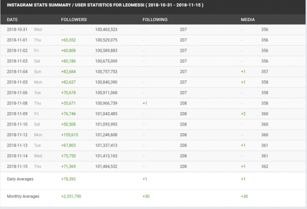 Variación según Socialblade de la cuenta de Leo Messi