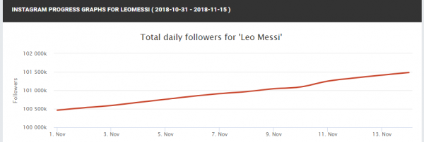 Variación según Socialblade de la cuenta de Leo Messi (gráfica)