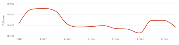 Socialblade: extrañas oscilaciones en el número de seguidores