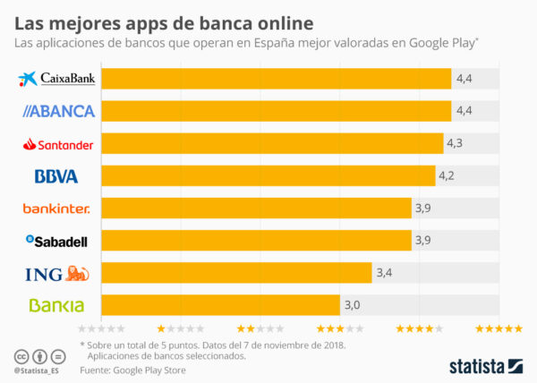 Apps de los bancos mejor valoradas según Statista (en Google Play)