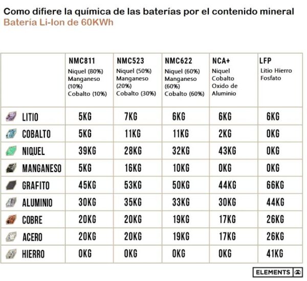 Principales minerales para la batería de un vehículo eléctrico